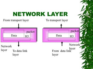 NETWORK LAYER
Data H3 Data H3
To data link
layer
From data link
layer
Network
layer
Network
layer
From transport layer To transport layer
packet packet
 