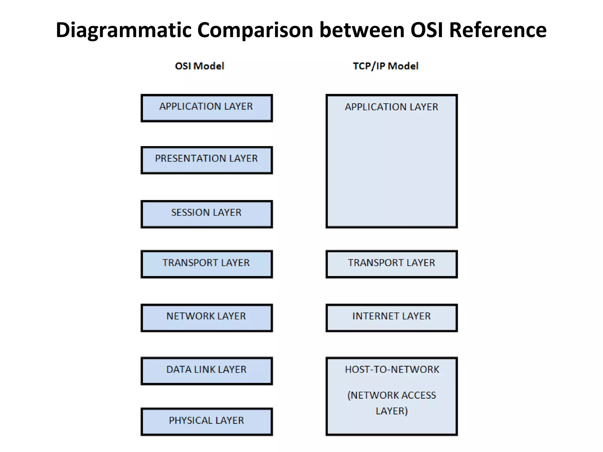 Diagrammatic Comparison between OSI Reference
Model and TCP/IP Reference Model
 