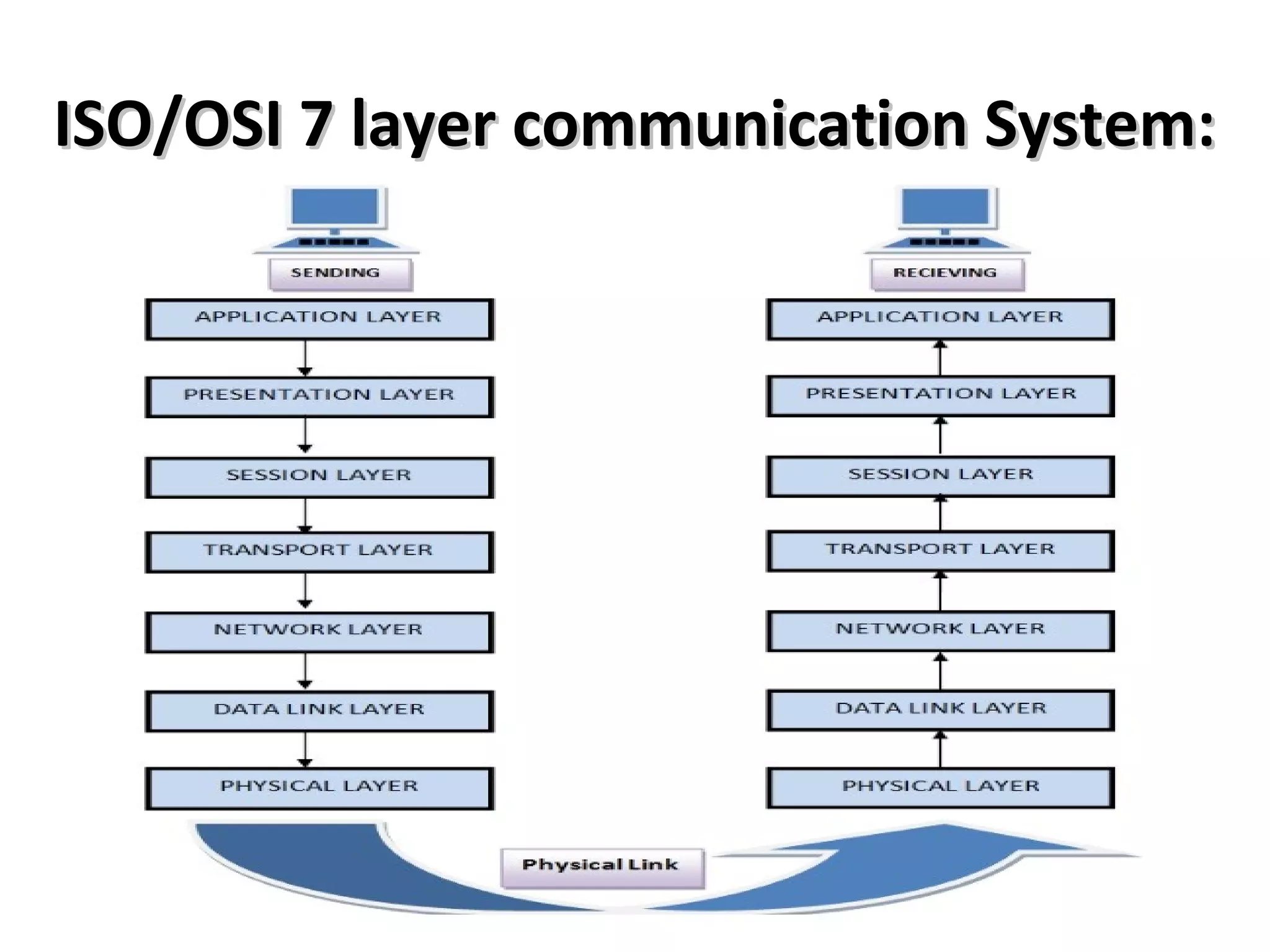 ISO/OSI 7 layer communication System:ISO/OSI 7 layer communication System:
 