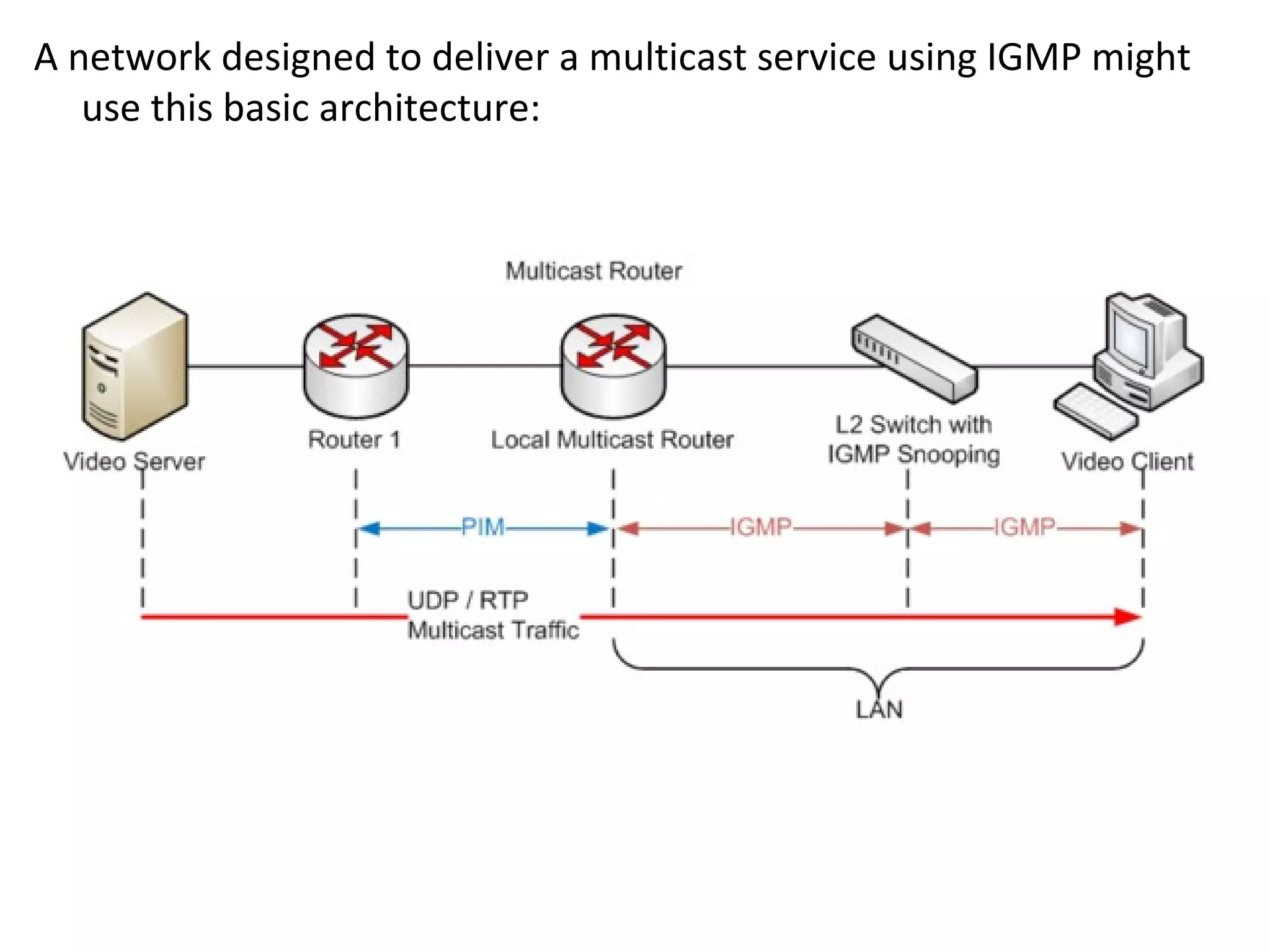 A network designed to deliver a multicast service using IGMP might
use this basic architecture:
 