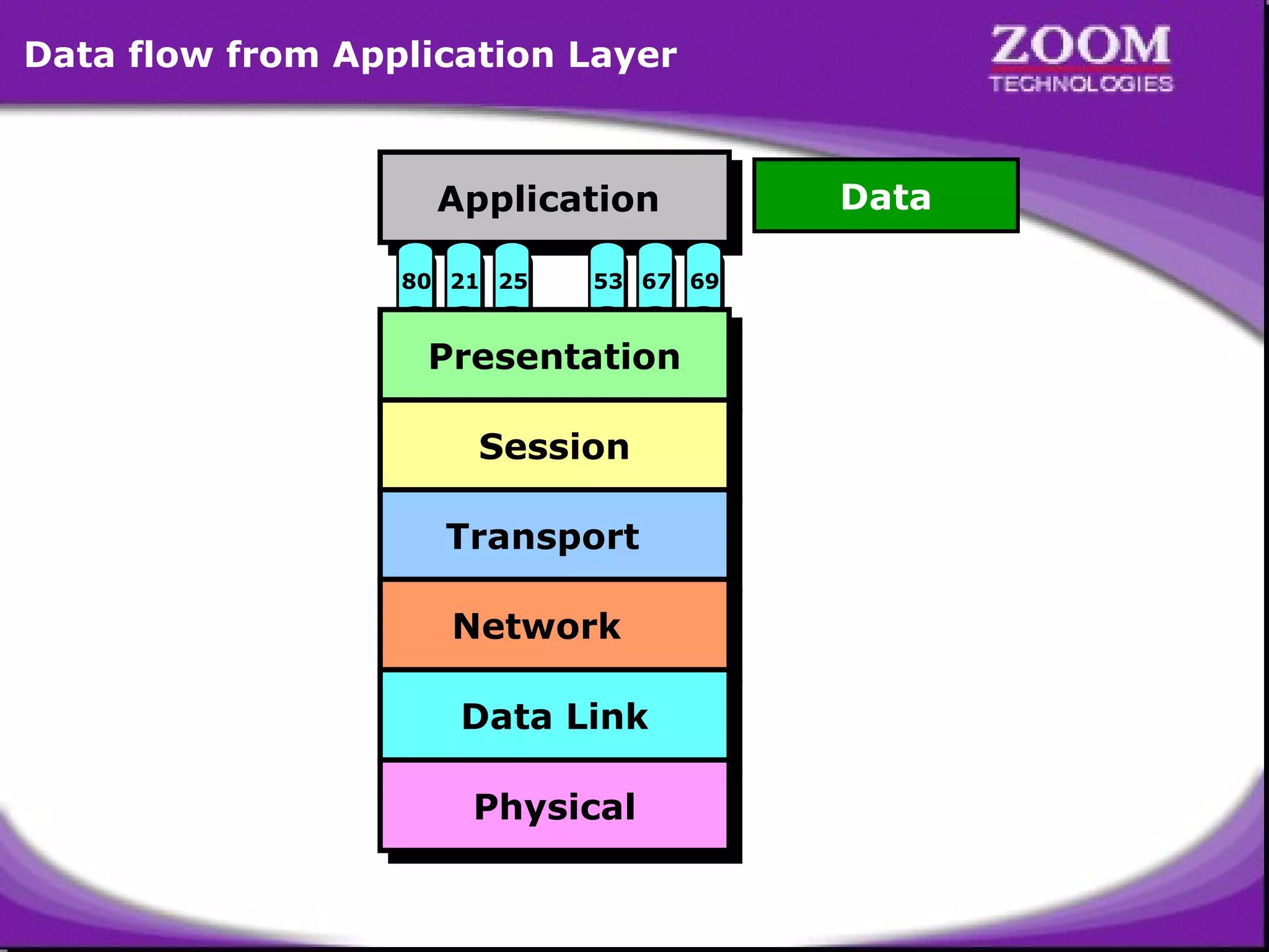 Data flow from Application Layer

Application
Application
80 21 25

Data

53 67 69

Presentation
Presentation
Session
Session
Transport
Transport
Network
Network
Data Link
Data Link
Physical
Physical

10

 