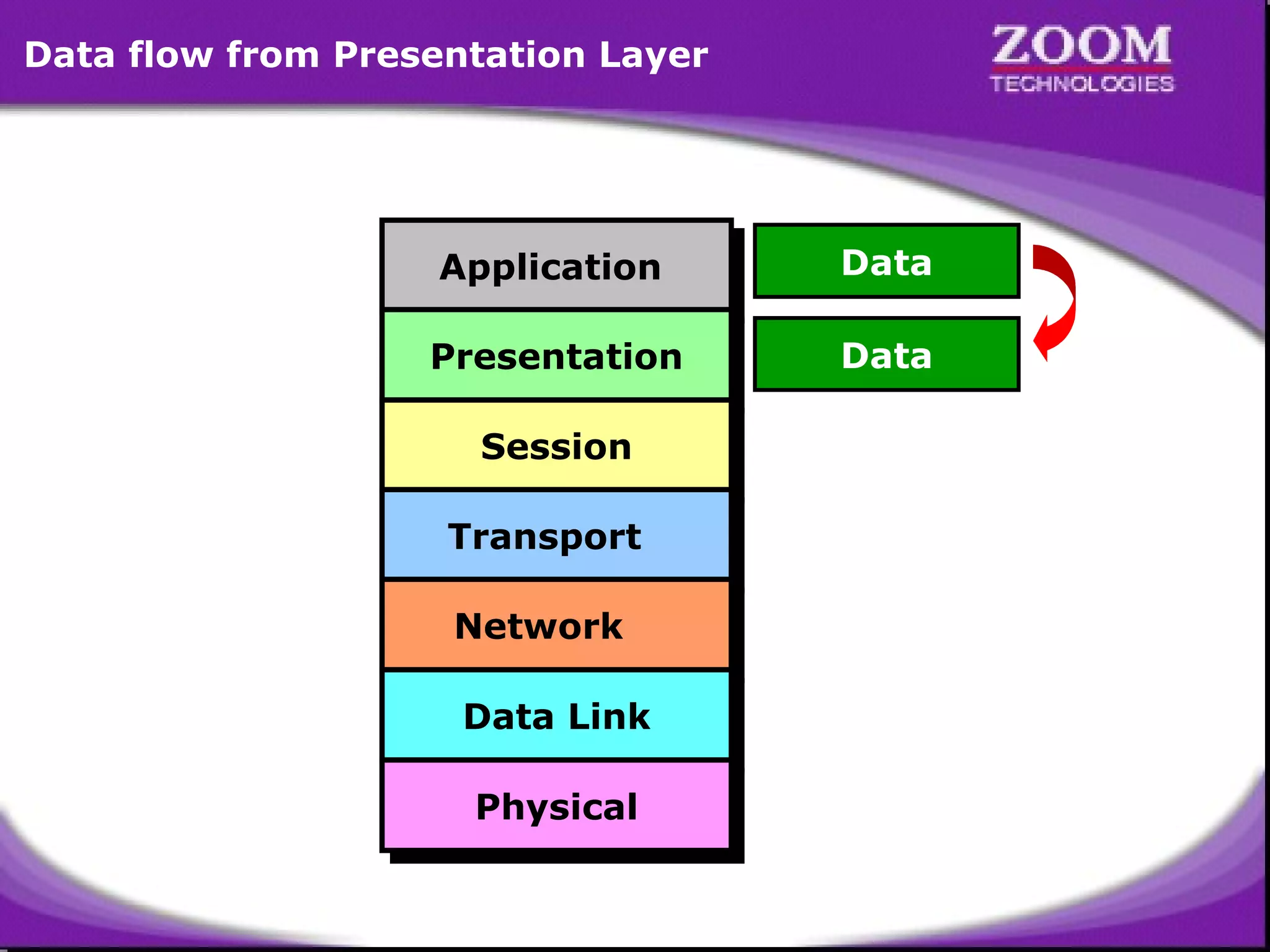 Data flow from Presentation Layer

Application
Application

Data

Presentation
Presentation

Data

Session
Session
Transport
Transport
Network
Network
Data Link
Data Link
Physical
Physical

12

 