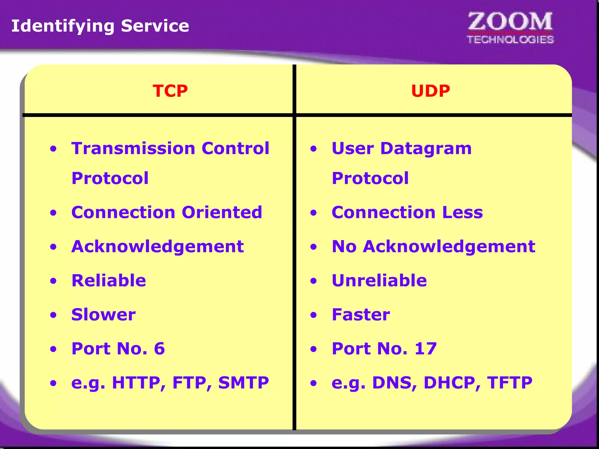 Identifying Service

TCP
• Transmission Control
Protocol

UDP
• User Datagram
Protocol

• Connection Oriented

• Connection Less

• Acknowledgement

• No Acknowledgement

• Reliable

• Unreliable

• Slower

• Faster

• Port No. 6

• Port No. 17

• e.g. HTTP, FTP, SMTP

• e.g. DNS, DHCP, TFTP

16

 