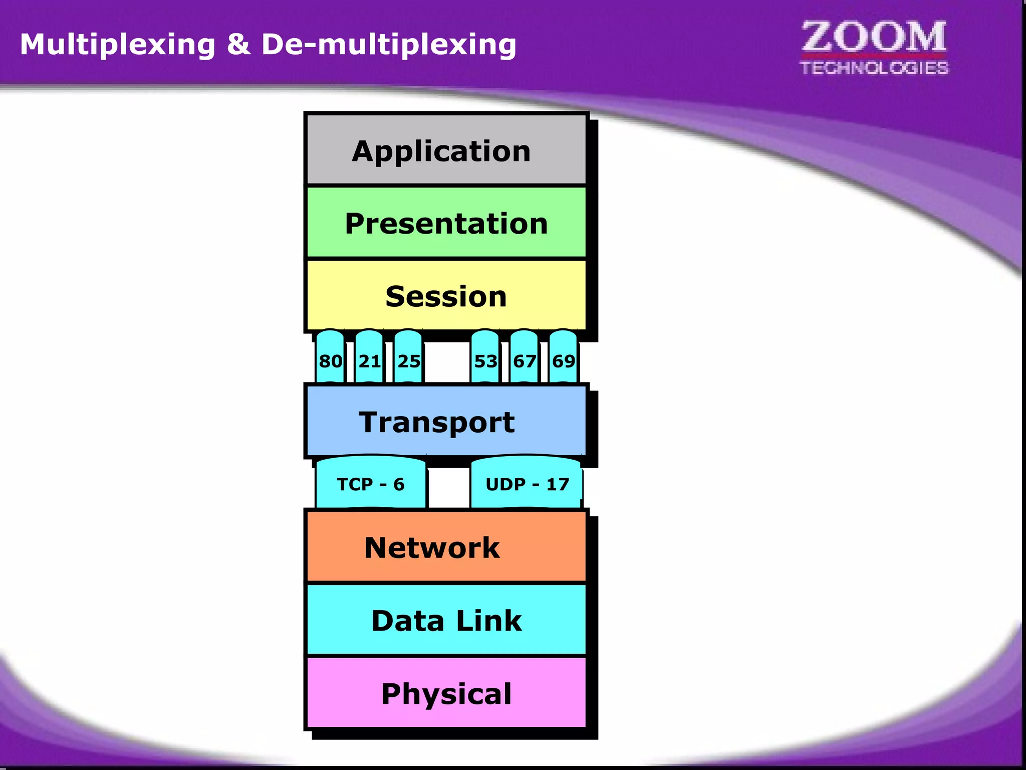 Multiplexing & De-multiplexing

Application
Application
Presentation
Presentation
Session
Session
80 21 25

53 67 69

Transport
Transport
TCP - 6

UDP - 17

Network
Network
Data Link
Data Link
Physical
Physical

17

 