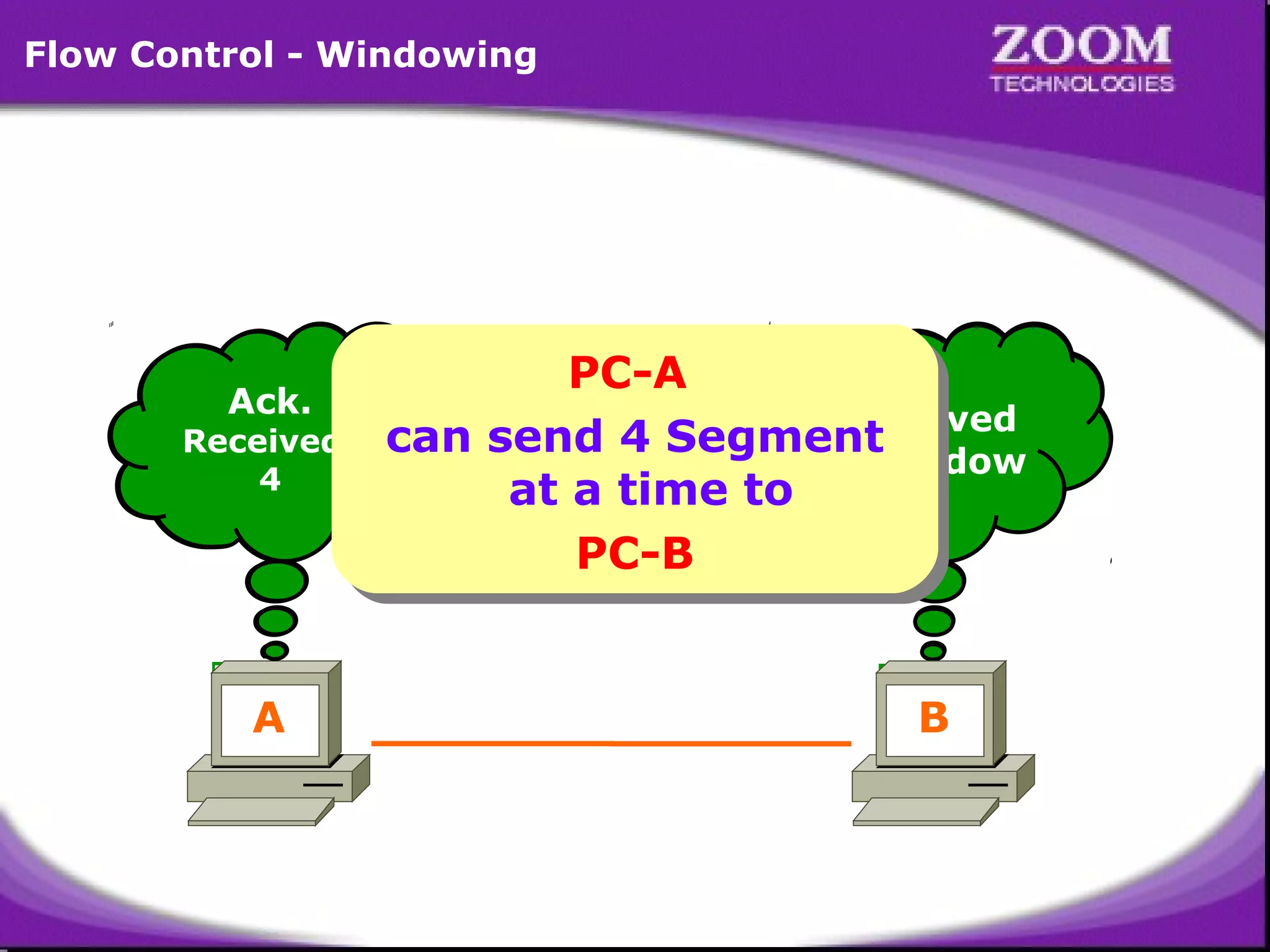 Flow Control - Windowing

Ack-RecAck.
Sending
3
Received3-window
Sending
4
5-window

A

PC-A
PC-A
Received
can send 4 Segment
can send 4 Segment
3-window
4-window
at a time to
at a time to
PC-B
PC-B
B

22

 