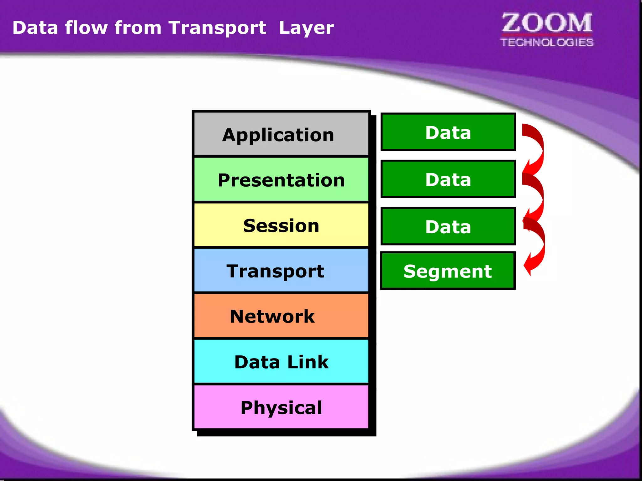 Data flow from Transport Layer

Application
Application

Data

Presentation
Presentation

Data

Session
Session

Data

Transport
Transport

TH
Segment
Data

Network
Network
Data Link
Data Link
Physical
Physical

23

 