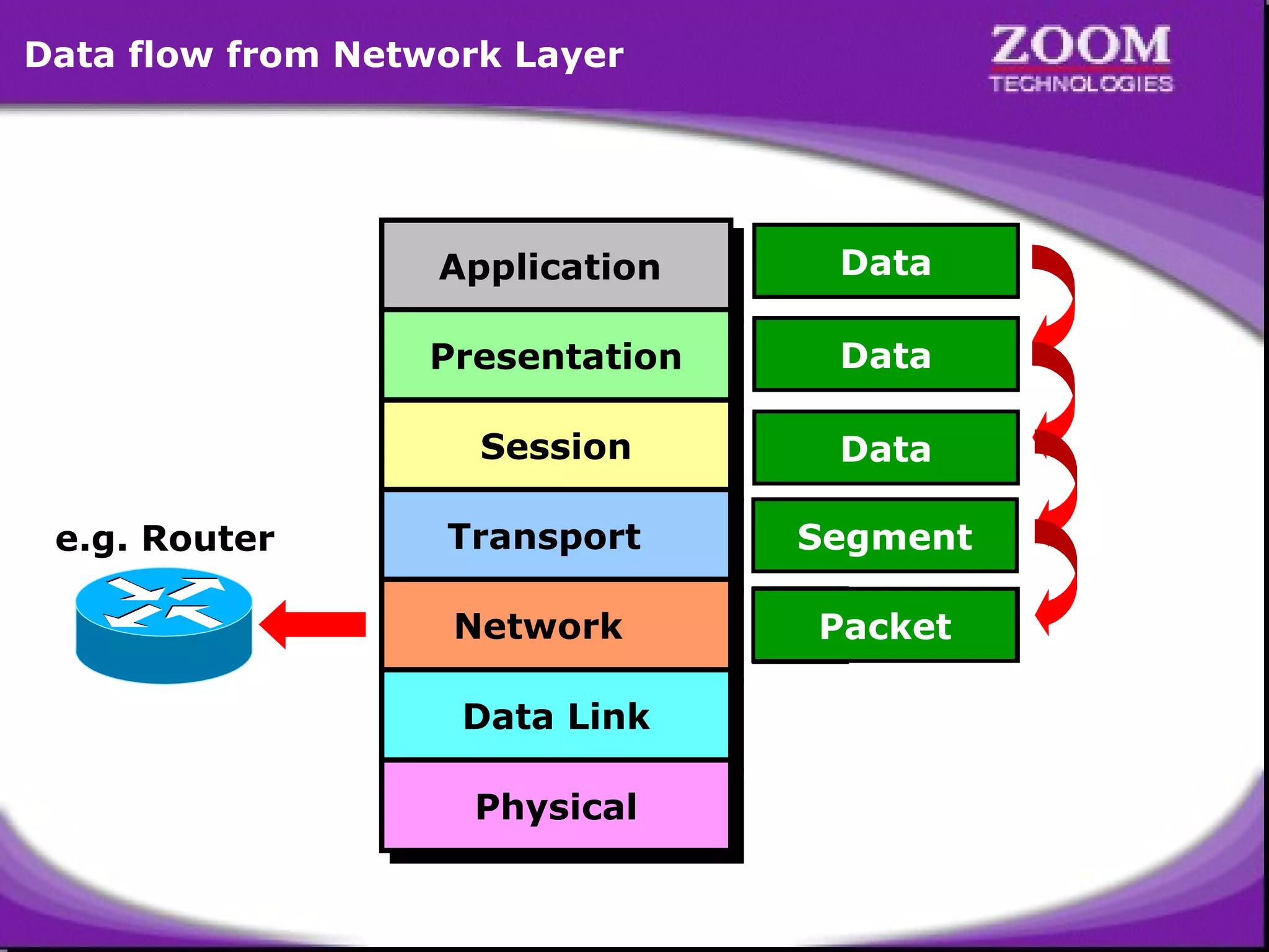 Data flow from Network Layer

Application
Application
Presentation
Presentation

Data

Session
Session
e.g. Router

Data

Data

Transport
Transport

Segment

Network
Network

Packet
NH Segment

Data Link
Data Link
Physical
Physical

27

 