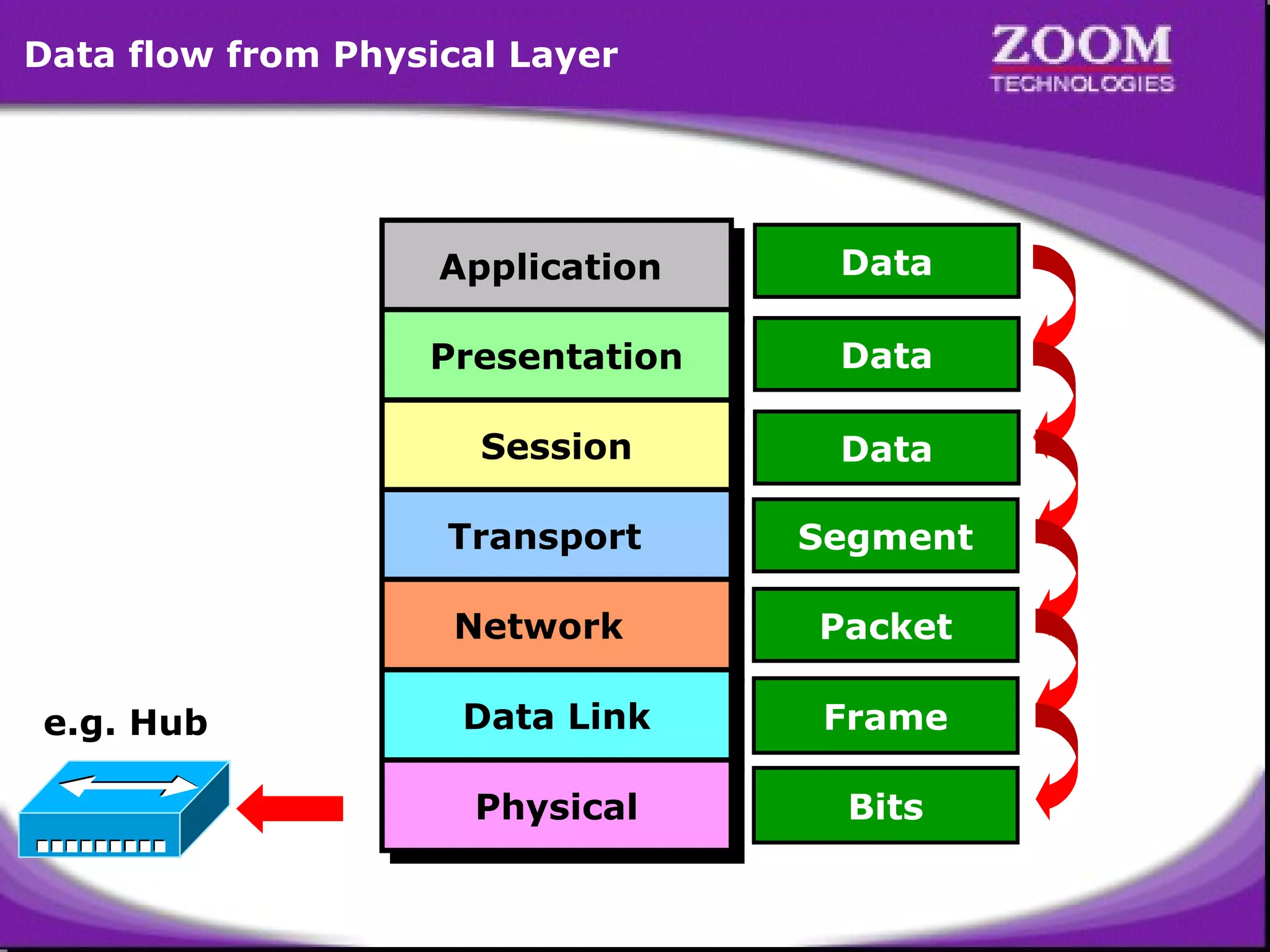 Data flow from Physical Layer

Application
Application

Data

Presentation
Presentation

Data

Session
Session

Data

Transport
Transport
Network
Network
e.g. Hub

Segment
Packet

Data Link
Data Link

Frame

Physical
Physical

Bits

34

 