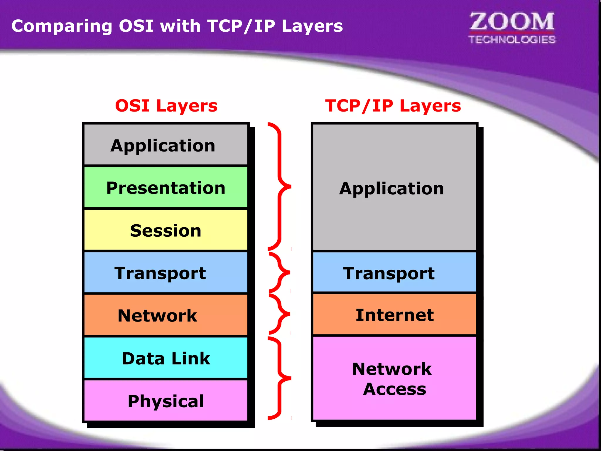 Comparing OSI with TCP/IP Layers

OSI Layers

TCP/IP Layers

Application
Application
Presentation
Presentation

Application
Application

Session
Session
Transport
Transport
Network
Network
Data Link
Data Link
Physical
Physical

Transport
Transport
Internet
Internet
Network
Network
Access
Access

36

 