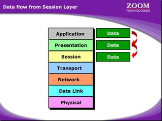 Data flow from Session Layer

Application
Application

Data

Presentation
Presentation

Data

Session
Session

Data

Transport
Transport
Network
Network
Data Link
Data Link
Physical
Physical

14

 