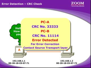 Error Detection – CRC Check

Packet

Hello!
How are
you ?

A

PC-A
PC-A
CRC No. 33333
CRC No. 33333
PC-B
PC-B
Source MAC
00-20-18-C0-07-71
CRC No. 11114
CRC Detected
Error No. 11114
33333
11114
46323
99434
43434
99323
55434
89696
22222
32434
00000
Destination MAC
Packet
Error Detected
00-20-18-C0-07-72
Error Detected

For Error Correction
For Error Correction
Contact Source Transport layer
Contact Source Transport layer

192.168.1.1
00-20-18-C0-07-71

B

192.168.1.2
00-20-18-C0-07-72

29

 