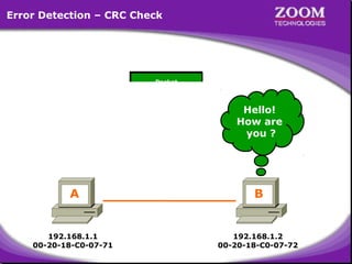 Error Detection – CRC Check

Packet

Source MAC
00-20-18-C0-07-71

Hello!
How are
you ?

20202
11114
46323
99434
43434
99323
55434
89696
22222
32434
00000

Destination MAC
Packet
00-20-18-C0-07-72

A

B

192.168.1.1
00-20-18-C0-07-71

192.168.1.2
00-20-18-C0-07-72

30

 