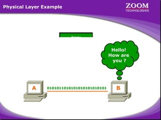 Physical Layer Example

Frame

Hello!
How are
you ?
1010101010101010
Frame

A

0101011010101010101010101
1010101101010101010101010
0101011010101010101010101

B

33

 
