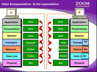 Data Encapsulation & De-capsulation

A

B

Application
Application

Data

Data

Application
Application

Presentation
Presentation

Data

Data

Presentation
Presentation

Session
Session

Data

Data

Session
Session

Transport
Transport

TH
Data
Segment

Segment
Data
TH

TH
Transport
Transport

Network
Network

Packet
NH Segment

Packet
NH Segment

Network
Network NH

Data Link
Data Link

Packet
DHFrameDT

Packet
Packet
DTFrameDH

DH
Data Link
Data LinkDT

Physical
Physical

Bits

Bits

Physical
Physical

35

 