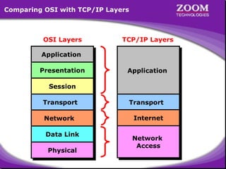 Comparing OSI with TCP/IP Layers

OSI Layers

TCP/IP Layers

Application
Application
Presentation
Presentation

Application
Application

Session
Session
Transport
Transport
Network
Network
Data Link
Data Link
Physical
Physical

Transport
Transport
Internet
Internet
Network
Network
Access
Access

36

 
