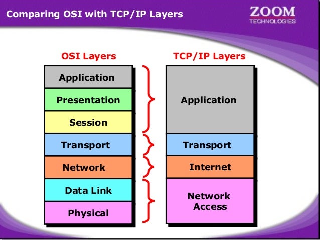 OSI Layers