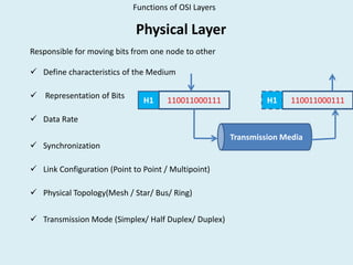 Functions of OSI Layers

Physical Layer
Responsible for moving bits from one node to other
 Define characteristics of the Medium
 Representation of Bits

H1

110011000111

H1

110011000111

 Data Rate
 Synchronization
 Link Configuration (Point to Point / Multipoint)
 Physical Topology(Mesh / Star/ Bus/ Ring)
 Transmission Mode (Simplex/ Half Duplex/ Duplex)

Transmission Media

 