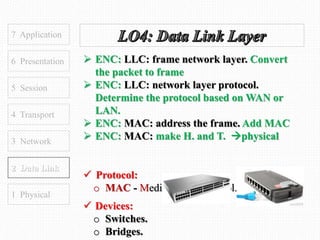 7 Application
6 Presentation
5 Session
4 Transport
1 Physical
2 Data Link
3 Network
 ENC: LLC: frame network layer. Convert
the packet to frame
 ENC: LLC: network layer protocol.
Determine the protocol based on WAN or
LAN.
 ENC: MAC: address the frame. Add MAC
 ENC: MAC: make H. and T. physical
 Protocol:
o MAC - Media Access Control.
 Devices:
o Switches.
o Bridges.
 