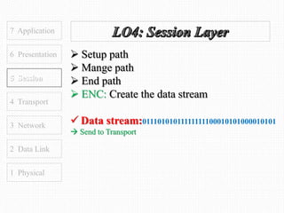 7 Application
6 Presentation
5 Session
4 Transport
1 Physical
2 Data Link
3 Network
 Setup path
 Mange path
 End path
 ENC: Create the data stream
 Data stream:01110101011111111100010101000010101
 Send to Transport
 