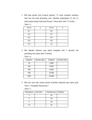3. Bila pada gambar pola Lissajous (gambar 1.7) untuk mengukur terjadinya
   beda fasa dua buah gelombang sinus, diketahui perbandingan Vo dan Vi,
   maka berapa derajad sudut beda fasanya ? Isikan pada Tabel 1.5. berikut :
   Tabel 1.5.
       Vo/Vi             ö              Vo/Vi           ö
        0,1                              0,6
        0,2                              0,7
        0,3                              0,8
        0,4                              0,9
        0,5                              1,0


4. Bila diketahui frekuensi yang diukur berapakah nilai T (periode) dari
   gelombang sinus dalam tabel 1.6 berikut.
   Tabel 1.6.
     Frek(Hz)      Periode (det)     Frek(Hz)     Periode (det)
        50                              2.000
        100                             4.000
        200                             8.000
        500                             10.000
       1000                             20.000


5. Bila dari suatu data amatan perioda dimisalkan diperoleh data seperti pada
   Tabel 1.7 berapakah frekuensinya ?
   Tabel 1.7.
    Periode(ms)    Frek (Hz)       Periode (ms)   Frek(Hz)
         2                               20
         4                               30
         5                               40
        10                               50
 