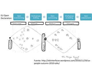 Not all the time open
Fuente: http://ebiinterfaces.wordpress.com/2010/11/29/ux-
people-autumn-2010-talks/
Open
brainstorming
Small groups
drafting
Open
commenting
Small group
re-drafting
Open
endorsement
EU Open
Declaration:
 