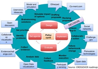 Design
Implement
Evaluate
Set agenda
Brainstorming
solutions
Drafting
proposals Revising
proposals
Induce
behavioural
change
Collaborativ
e action
Ensure
Buy-in
Monitor
executionCollect
feedback
Identify
problems
Collect
evidence
Set priorities
Analyze data
Uservoice,
ideascale
Etherpad
Co-ment.com
Social
networks
Persuasive
technologies
Challenge.
gov
Open data
Participatr
y sensing
Open Data
visualization
Evidencechall
enge.com
Collaborati
ve
visualizatio
n
Open
discussion
Policy
cycle
Simulate impact
of options
Model and
simulation
Source: CROSSOVER roadmap
 