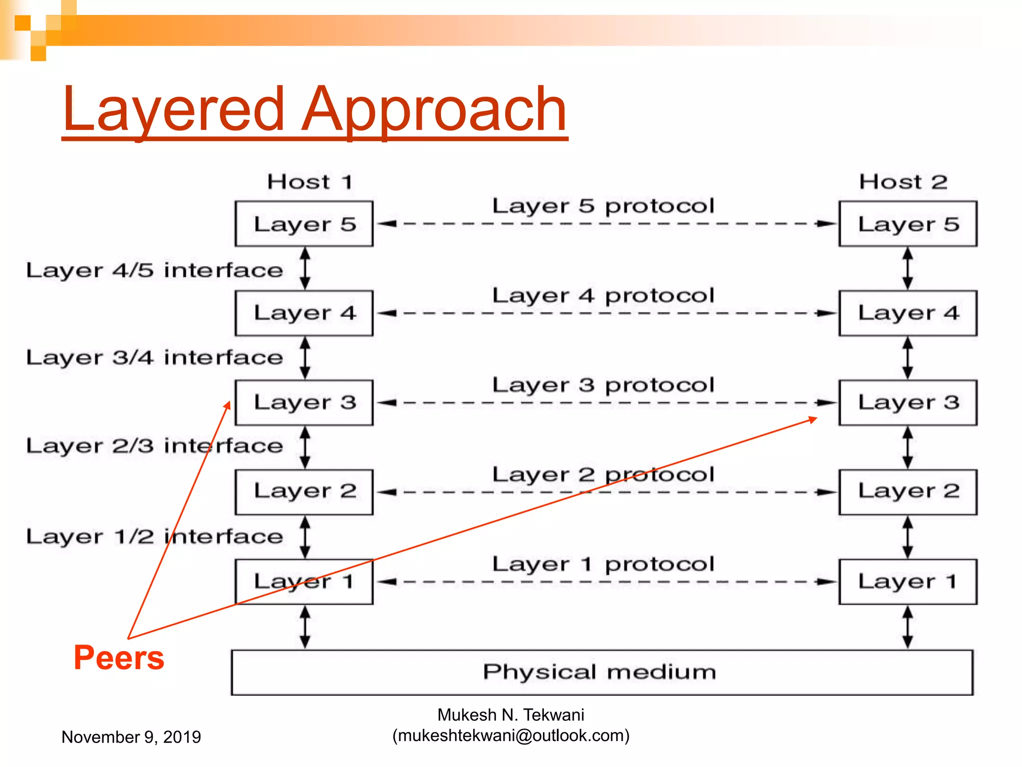 Layered Approach
Peers
November 9, 2019
Mukesh N. Tekwani
(mukeshtekwani@outlook.com)
 