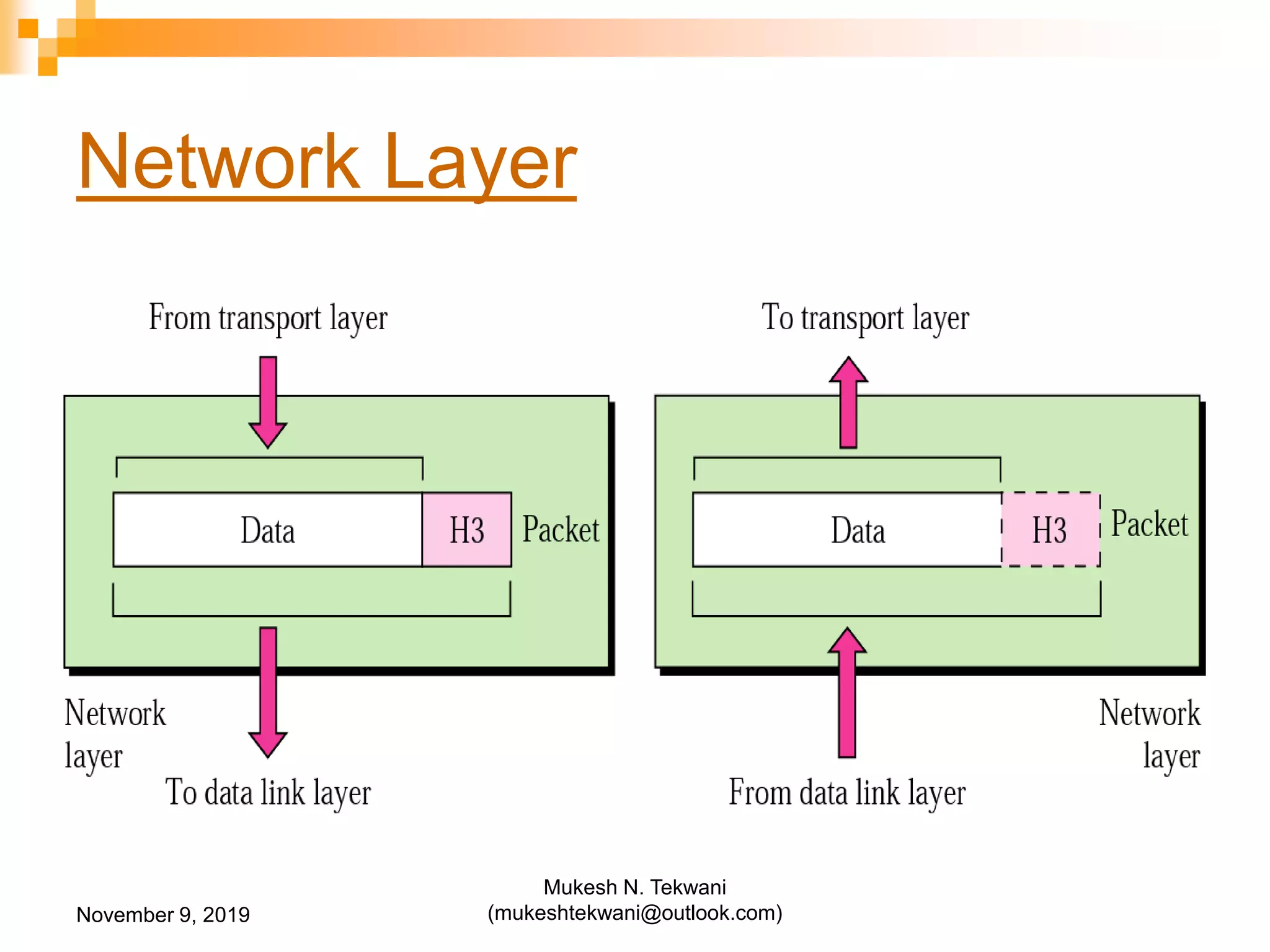 Network Layer
November 9, 2019
Mukesh N. Tekwani
(mukeshtekwani@outlook.com)
 