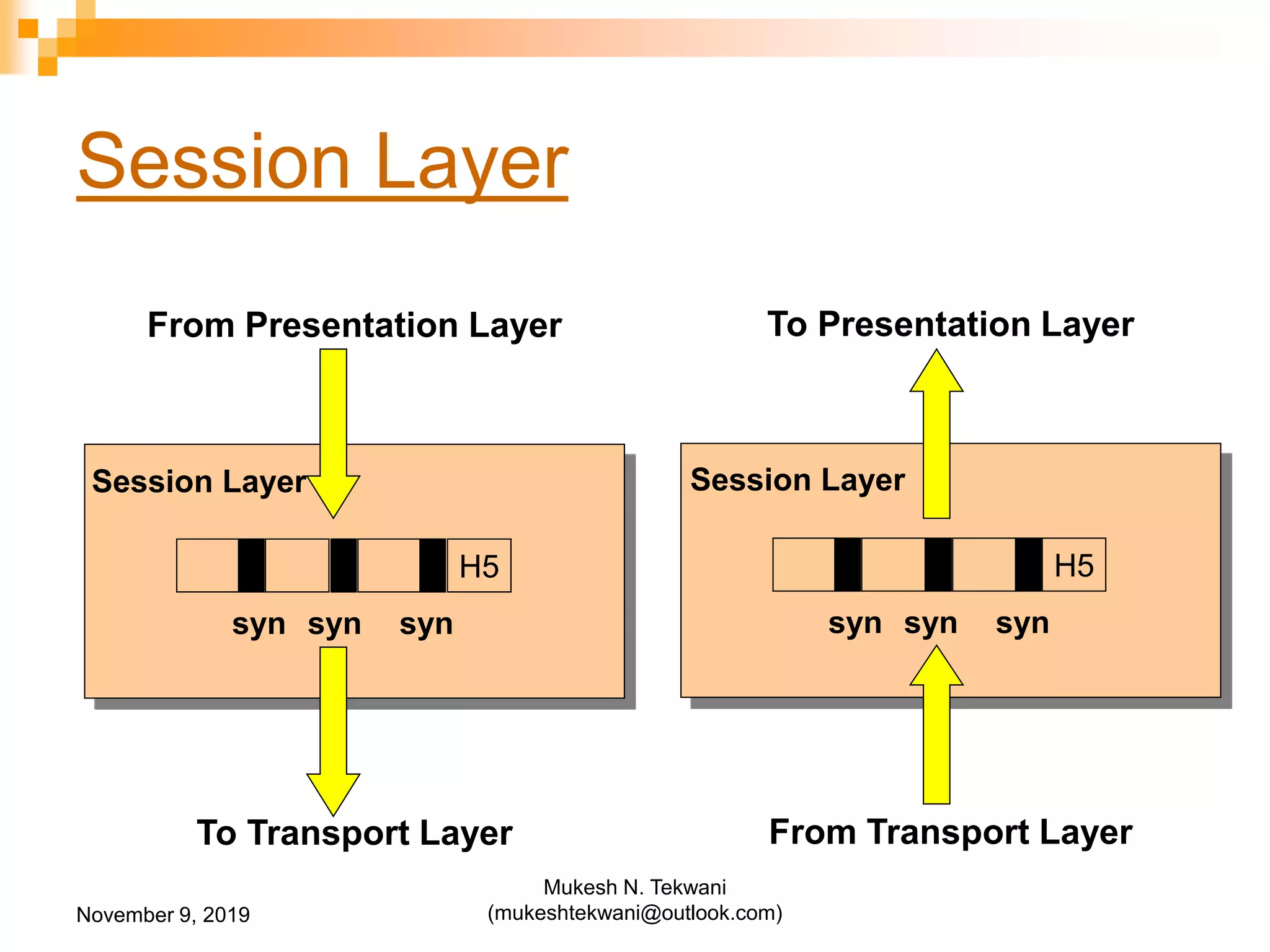 Session Layer
H5
syn syn syn
From Presentation Layer
To Transport Layer
Session Layer
From Transport Layer
To Presentation Layer
H5
syn syn syn
Session Layer
November 9, 2019
Mukesh N. Tekwani
(mukeshtekwani@outlook.com)
 