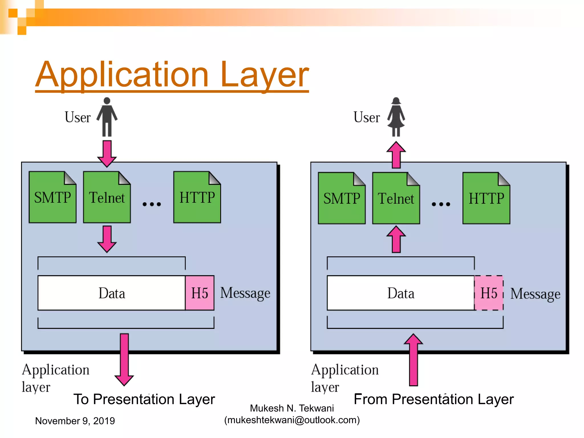 Application Layer
To Presentation Layer From Presentation Layer
November 9, 2019
Mukesh N. Tekwani
(mukeshtekwani@outlook.com)
 