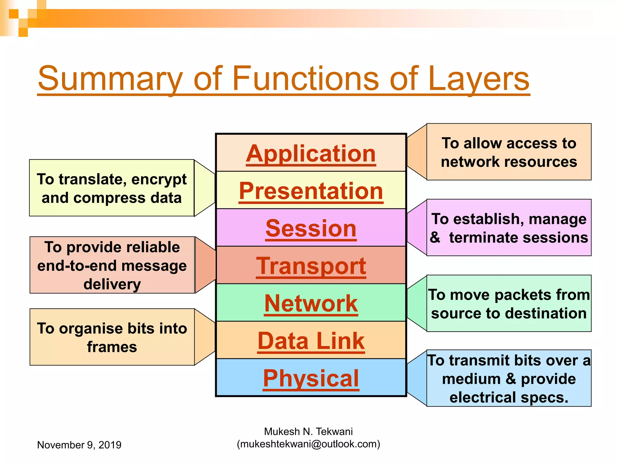 Summary of Functions of Layers
Application
Presentation
Session
Transport
Network
Data Link
Physical
To allow access to
network resources
To establish, manage
& terminate sessions
To move packets from
source to destination
To transmit bits over a
medium & provide
electrical specs.
To translate, encrypt
and compress data
To provide reliable
end-to-end message
delivery
To organise bits into
frames
November 9, 2019
Mukesh N. Tekwani
(mukeshtekwani@outlook.com)
 