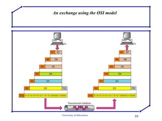 An exchange using the OSI model 
