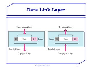 Data Link Layer 