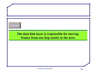 The data link layer is responsible for moving  frames from one hop (node) to the next. Note 