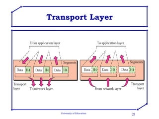 Transport Layer 