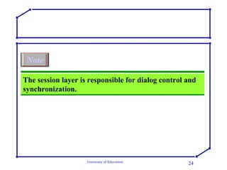 The session layer is responsible for dialog control and synchronization. Note 