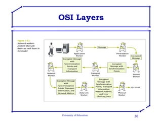 OSI Layers 