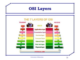OSI Layers 