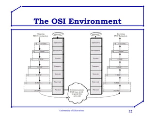 The OSI Environment 