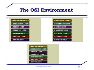 The OSI Environment   