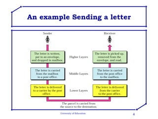 An example Sending a letter 
