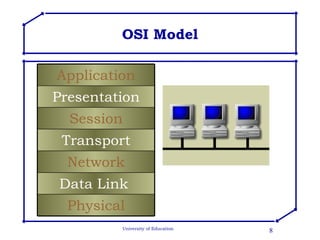 OSI Model Physical Data Link  Network Transport Session Presentation Application 