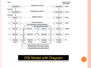 OSI Model with Diagram
 