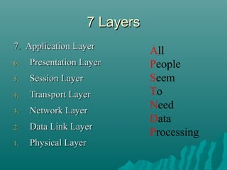 7 Layers7 Layers
77.. Application LayerApplication Layer
6.6. Presentation LayerPresentation Layer
5.5. Session LayerSession Layer
4.4. Transport LayerTransport Layer
3.3. Network LayerNetwork Layer
2.2. Data Link LayerData Link Layer
1.1. Physical LayerPhysical Layer
All
People
Seem
To
Need
Data
Processing
 