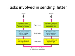 Tasks involved in sending letter
 