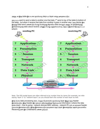 4




              table                     step     layer                     .

    device want to send a data to another one that data 1st send to top of the table to bottom of
the table , but when it receive that data from another it goes in another way (      device
       Data send                                         data
                 data        receive                                    .)




Note: The OSI model layers are often referred to by number than by name (for example, we refer
saying “layer 3″ to “network layer”) so you should learn the number of each layer as well.

          data processing                                  layer            header
            ,     header                                     information ( where the data
goes down , how its going , network devices MAC address , network IP)                 header
                                                      Layer
Receiving part    understand                .
 