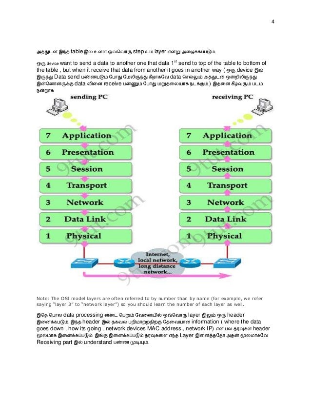 Osi Model Flow Chart