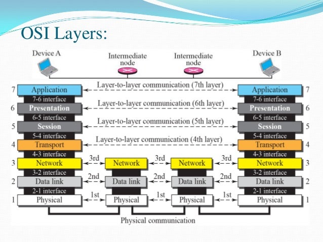 osi model