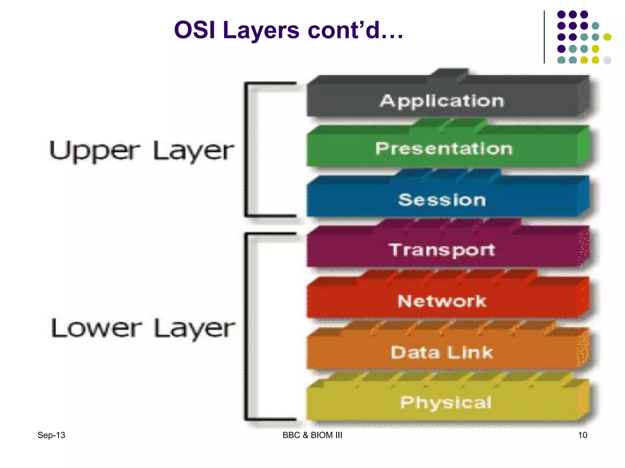 OSI Layers cont’d…
10Sep-13 BBC & BIOM III
 