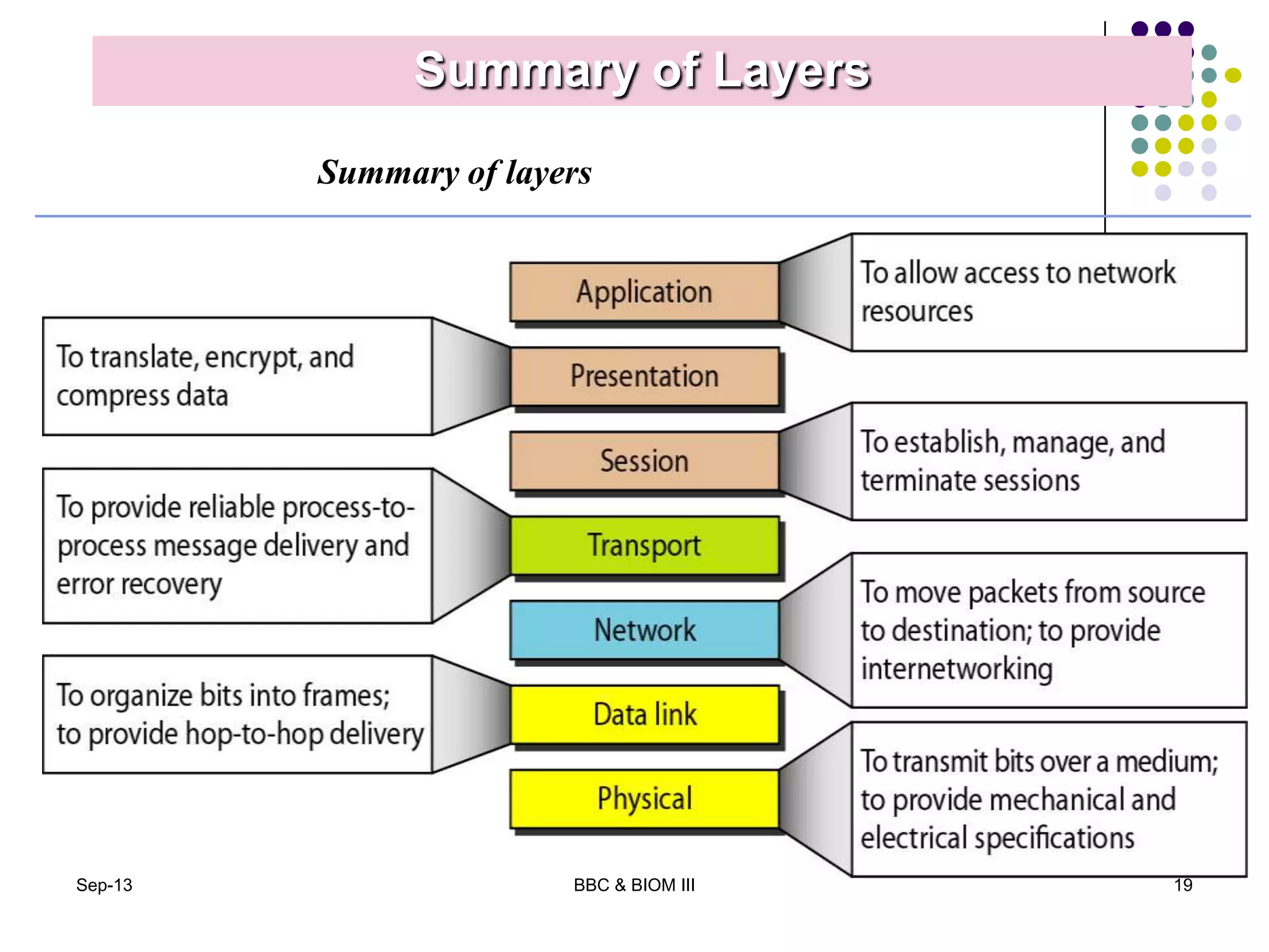Figure 2.15 Summary of layers
Summary of Layers
Sep-13 19BBC & BIOM III
 